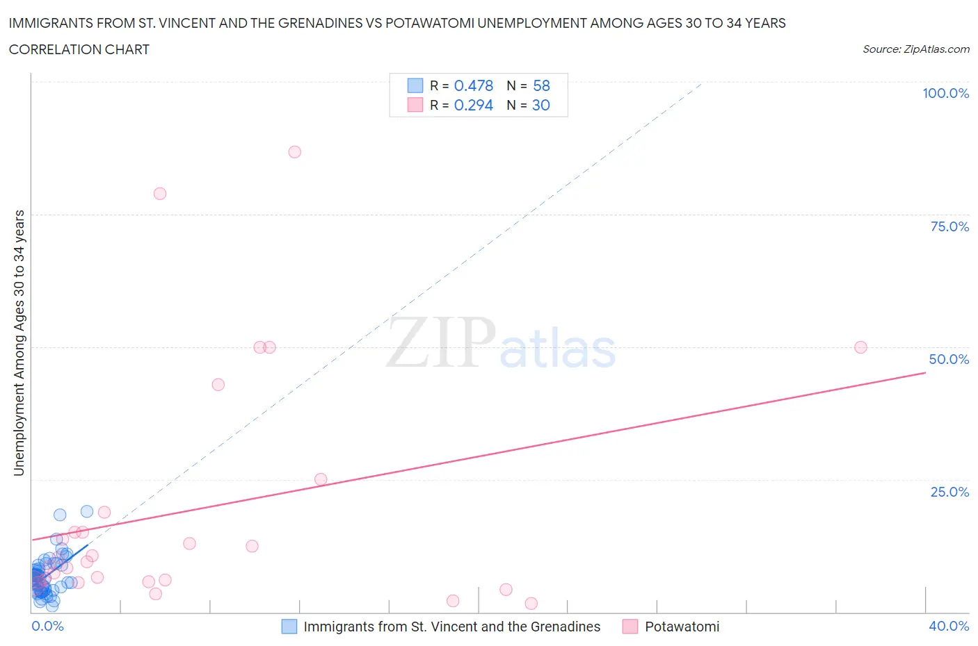 Immigrants from St. Vincent and the Grenadines vs Potawatomi Unemployment Among Ages 30 to 34 years