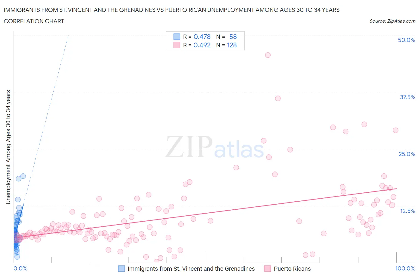 Immigrants from St. Vincent and the Grenadines vs Puerto Rican Unemployment Among Ages 30 to 34 years
