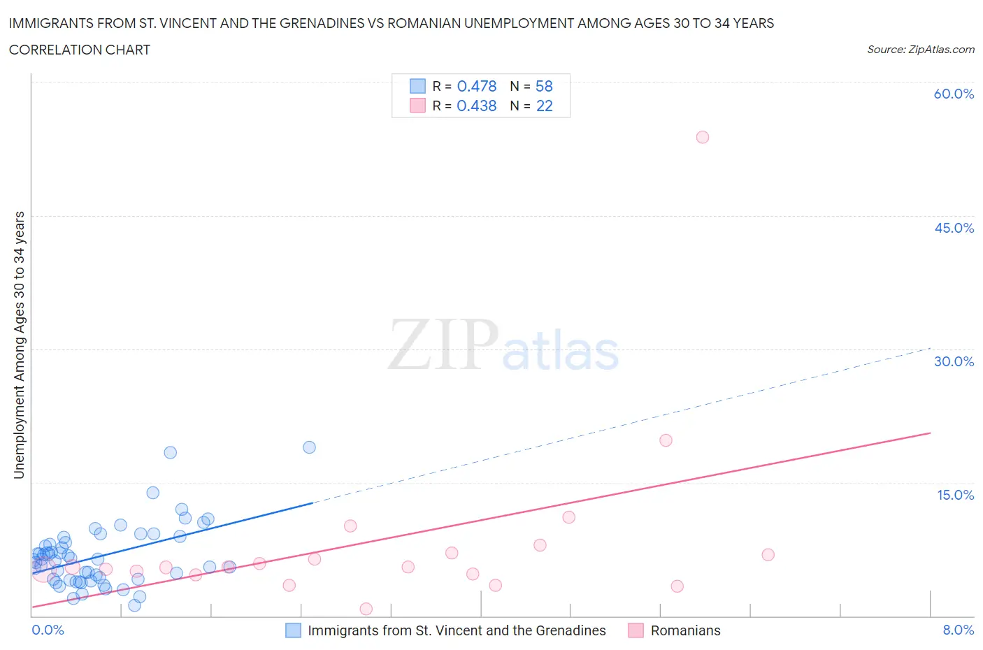Immigrants from St. Vincent and the Grenadines vs Romanian Unemployment Among Ages 30 to 34 years