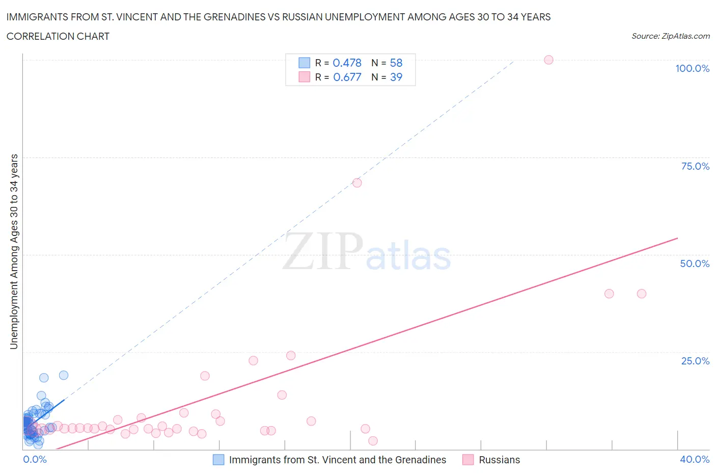 Immigrants from St. Vincent and the Grenadines vs Russian Unemployment Among Ages 30 to 34 years