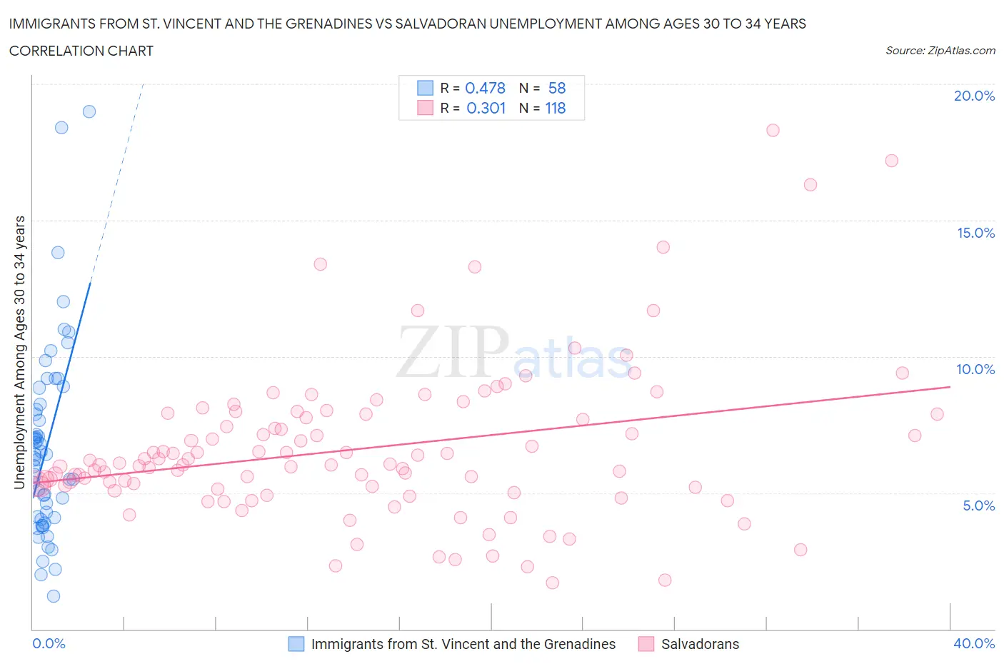 Immigrants from St. Vincent and the Grenadines vs Salvadoran Unemployment Among Ages 30 to 34 years