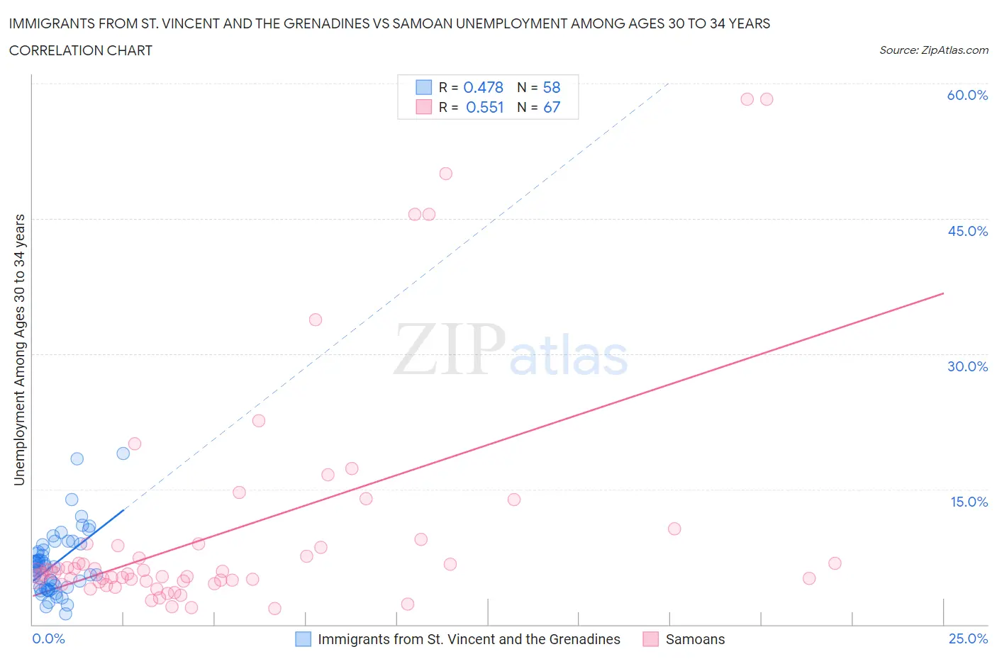 Immigrants from St. Vincent and the Grenadines vs Samoan Unemployment Among Ages 30 to 34 years
