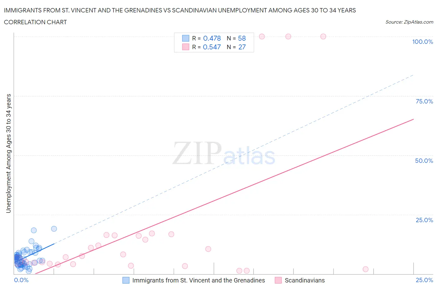 Immigrants from St. Vincent and the Grenadines vs Scandinavian Unemployment Among Ages 30 to 34 years