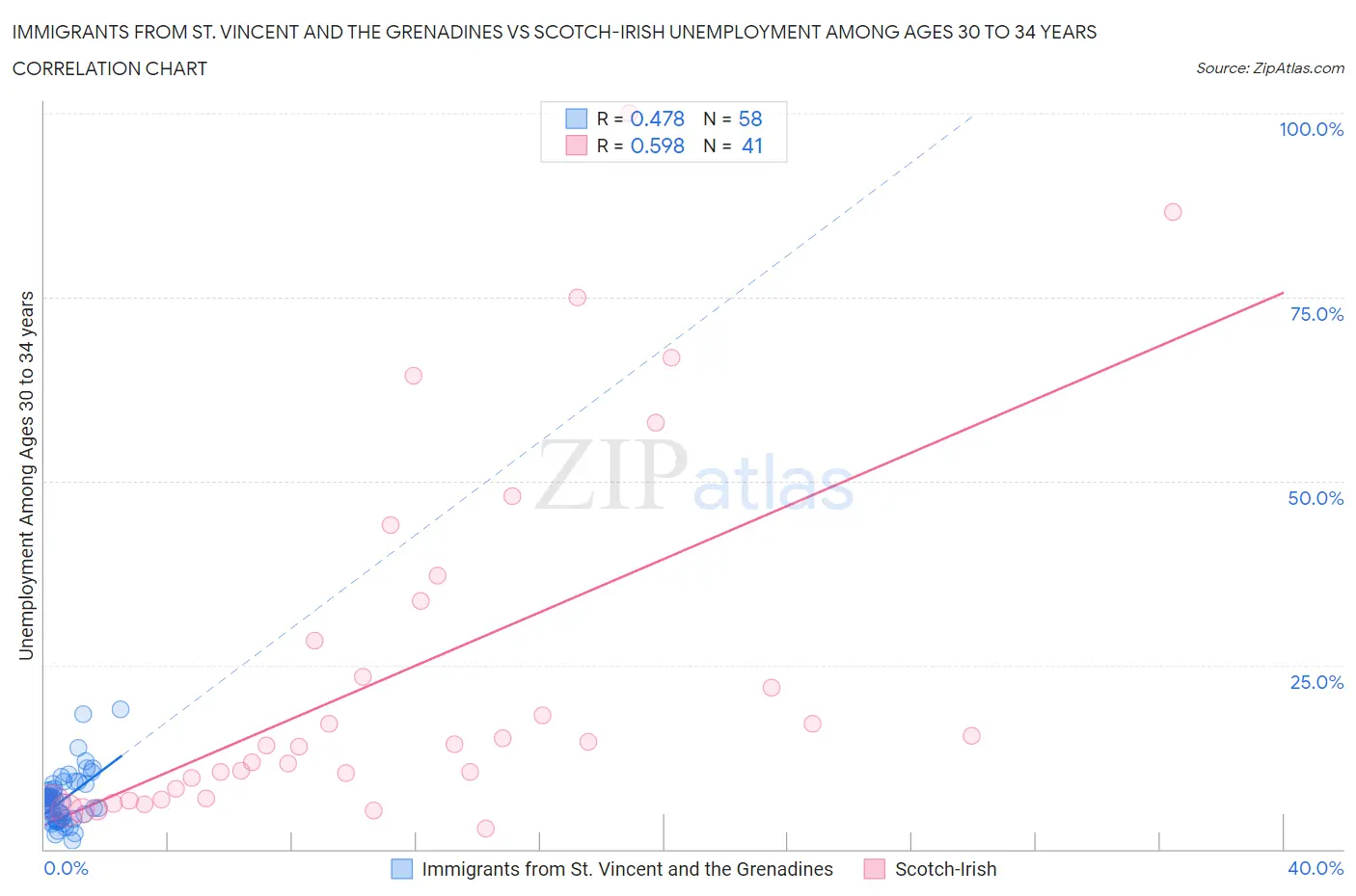 Immigrants from St. Vincent and the Grenadines vs Scotch-Irish Unemployment Among Ages 30 to 34 years