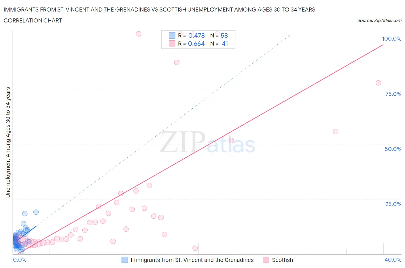 Immigrants from St. Vincent and the Grenadines vs Scottish Unemployment Among Ages 30 to 34 years