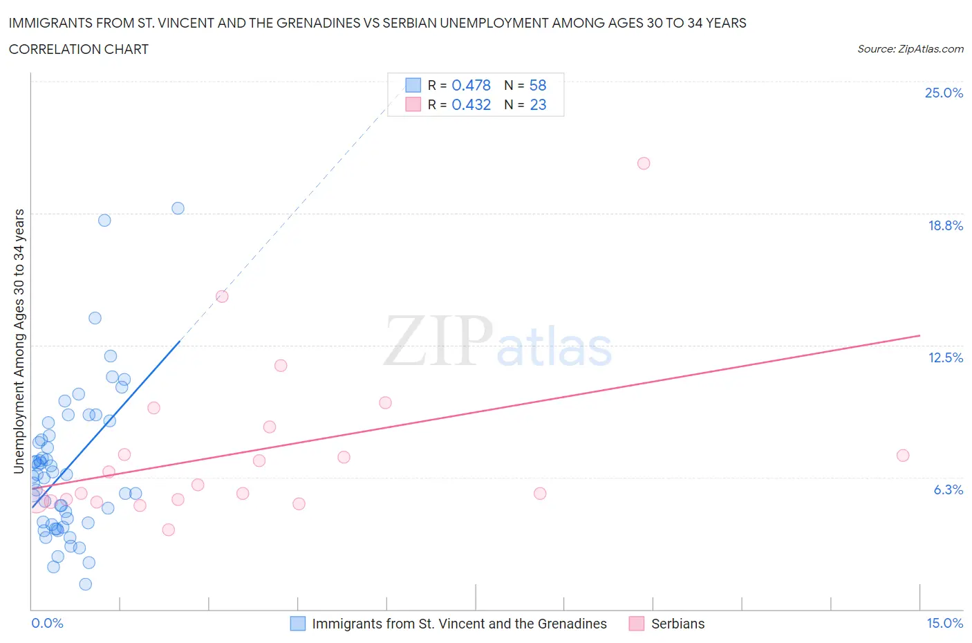 Immigrants from St. Vincent and the Grenadines vs Serbian Unemployment Among Ages 30 to 34 years