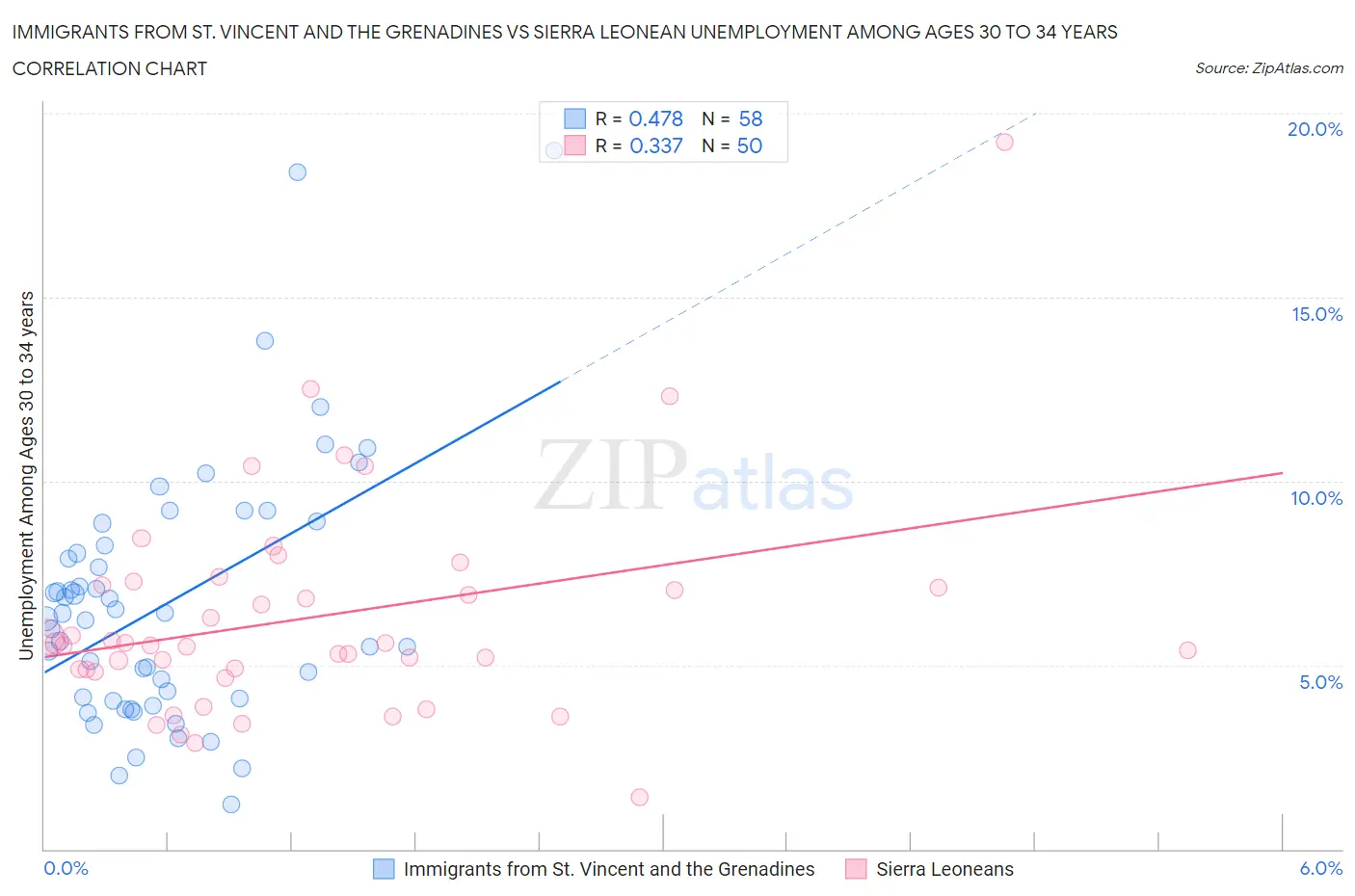 Immigrants from St. Vincent and the Grenadines vs Sierra Leonean Unemployment Among Ages 30 to 34 years
