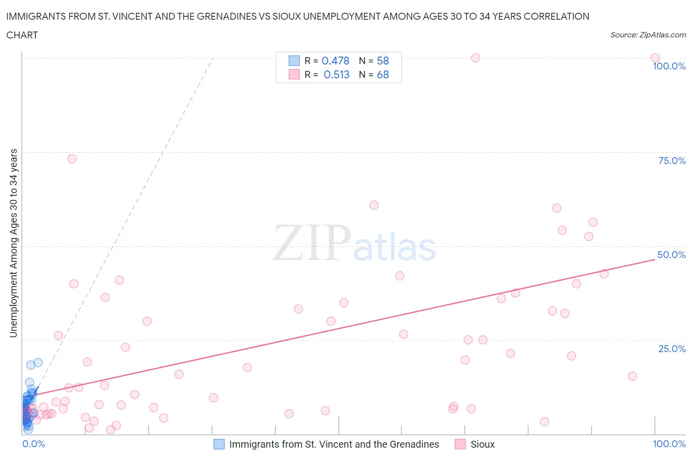 Immigrants from St. Vincent and the Grenadines vs Sioux Unemployment Among Ages 30 to 34 years