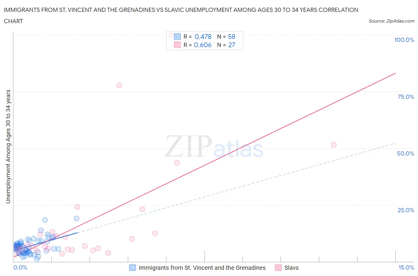 Immigrants from St. Vincent and the Grenadines vs Slavic Unemployment Among Ages 30 to 34 years
