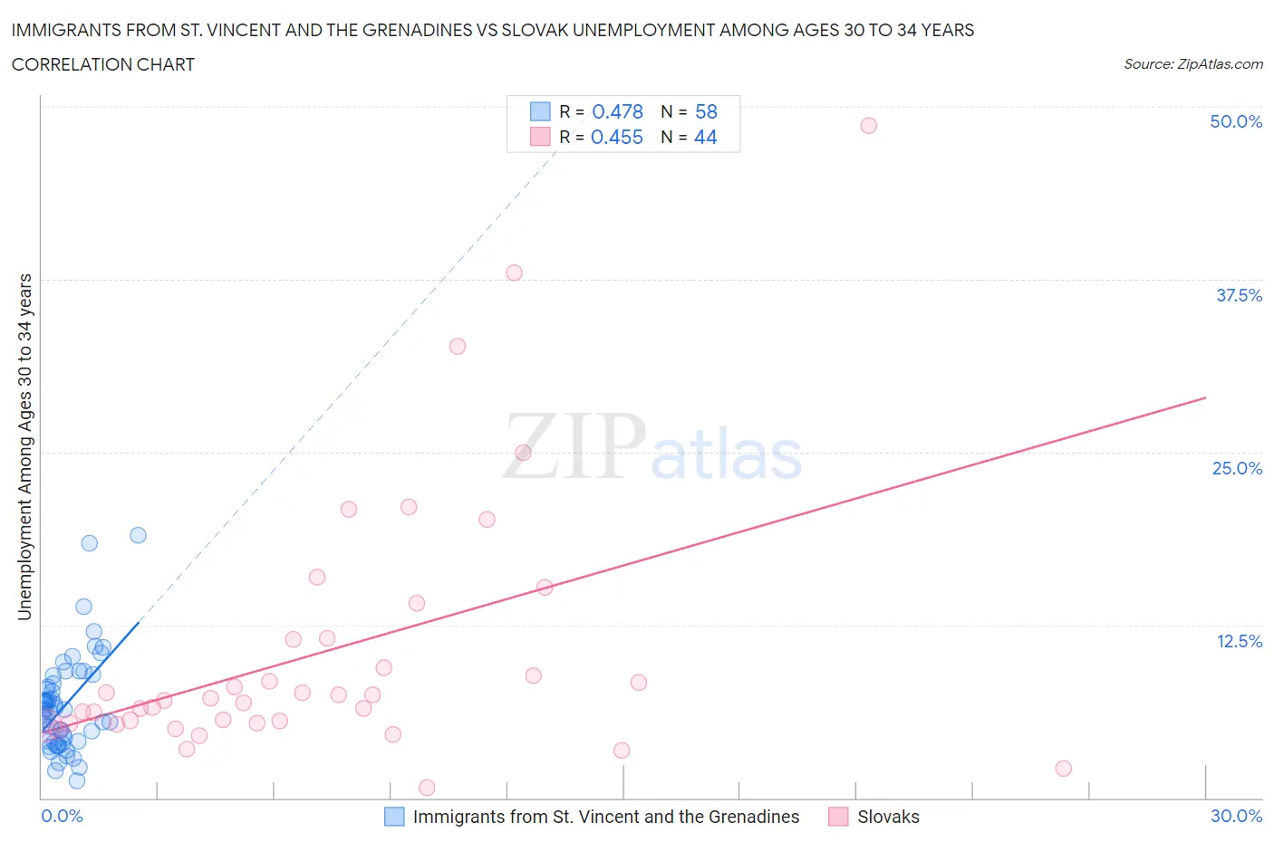 Immigrants from St. Vincent and the Grenadines vs Slovak Unemployment Among Ages 30 to 34 years