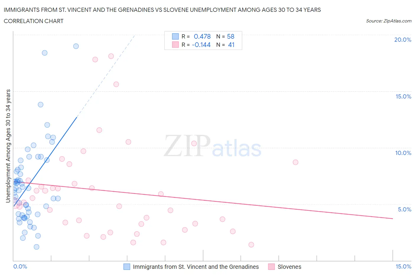 Immigrants from St. Vincent and the Grenadines vs Slovene Unemployment Among Ages 30 to 34 years