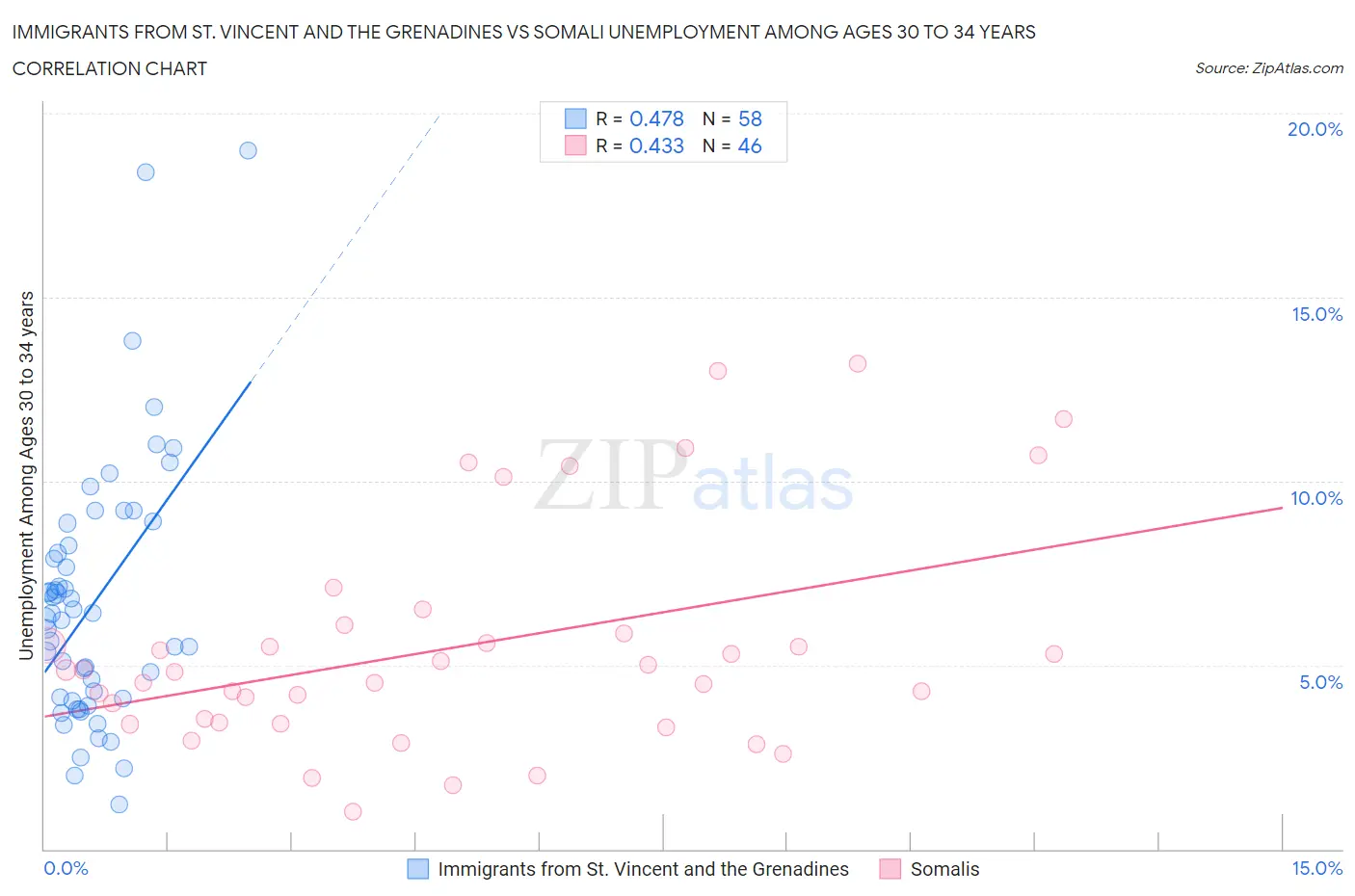 Immigrants from St. Vincent and the Grenadines vs Somali Unemployment Among Ages 30 to 34 years