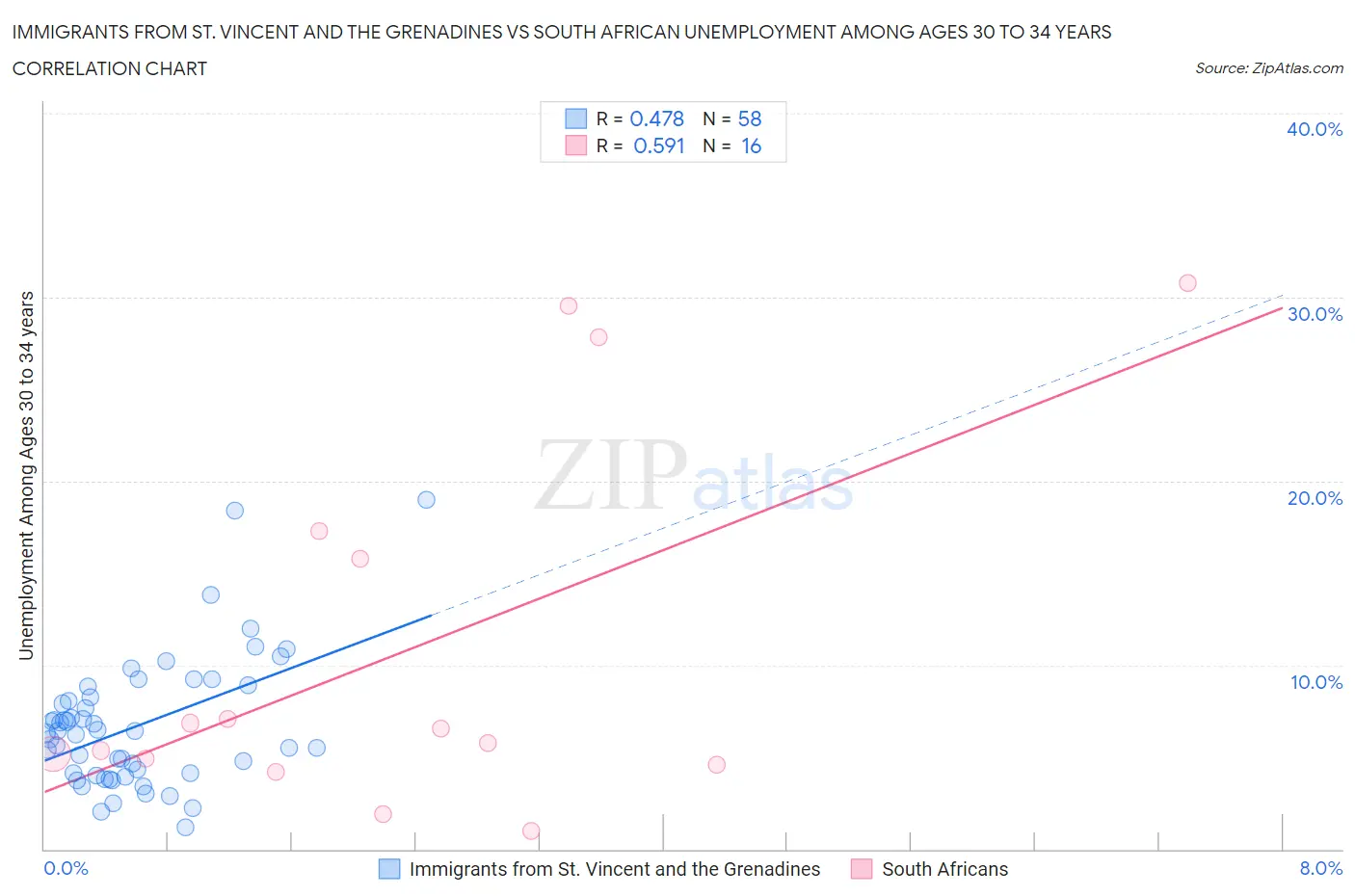 Immigrants from St. Vincent and the Grenadines vs South African Unemployment Among Ages 30 to 34 years