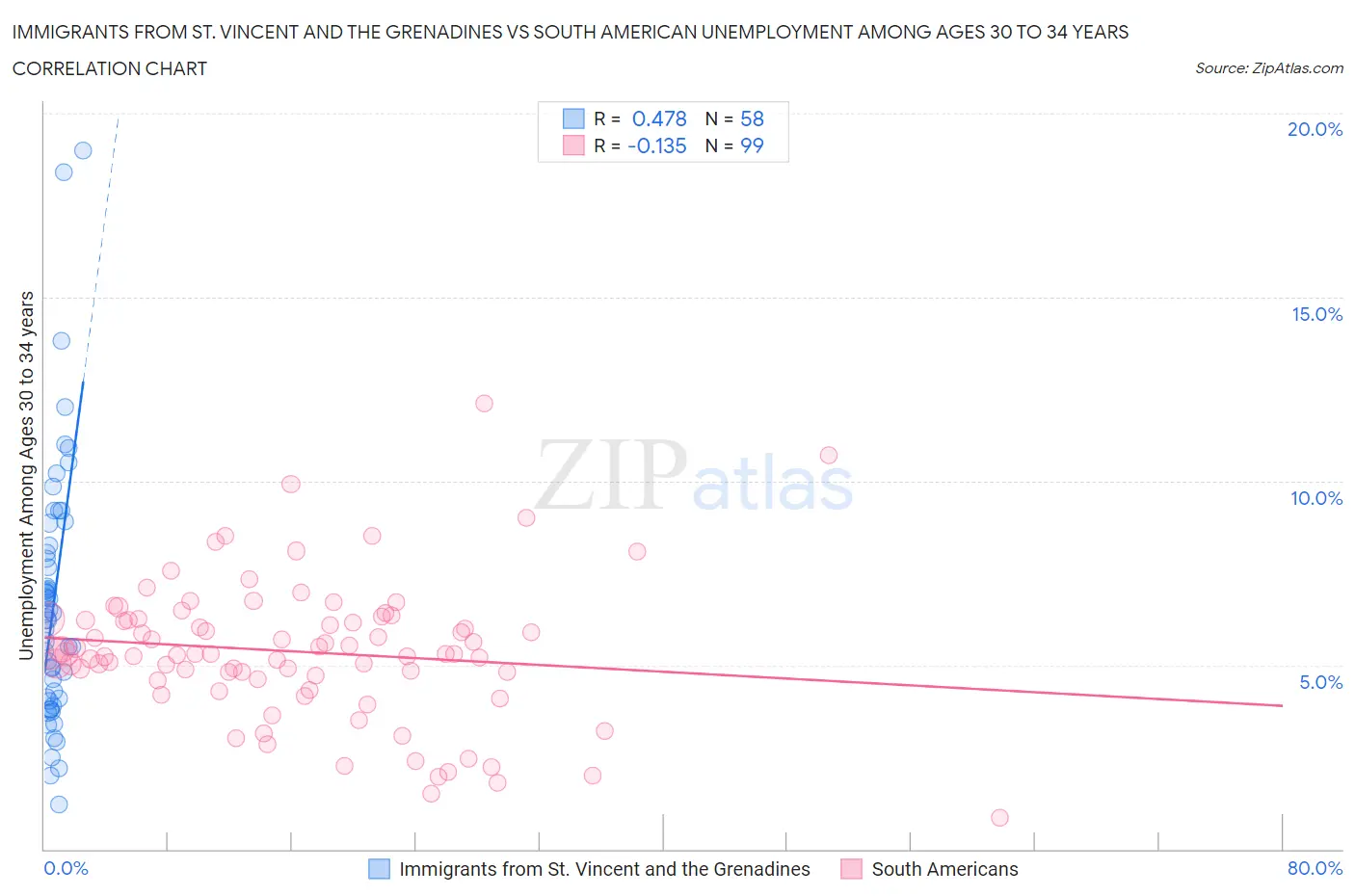 Immigrants from St. Vincent and the Grenadines vs South American Unemployment Among Ages 30 to 34 years