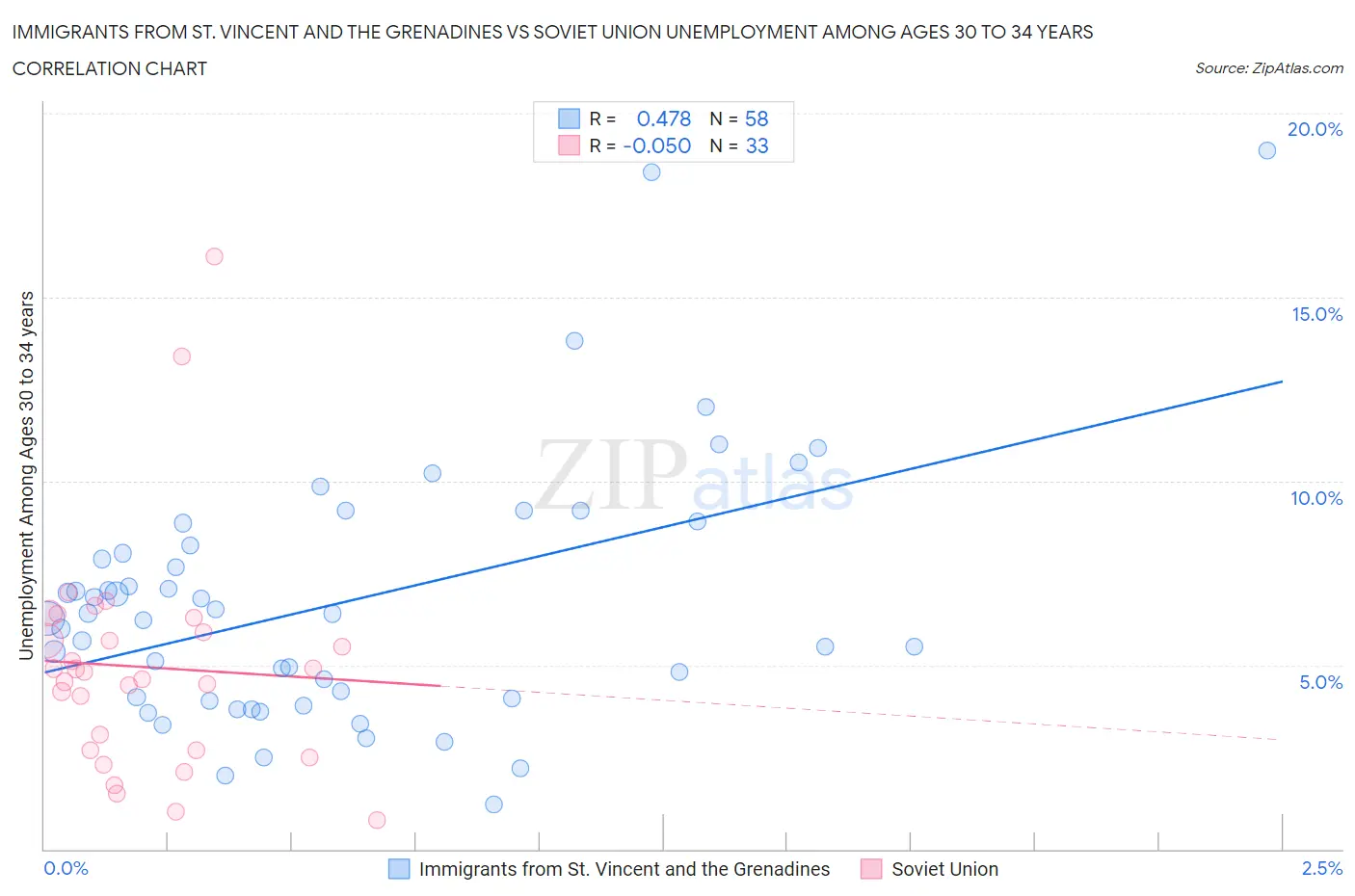 Immigrants from St. Vincent and the Grenadines vs Soviet Union Unemployment Among Ages 30 to 34 years