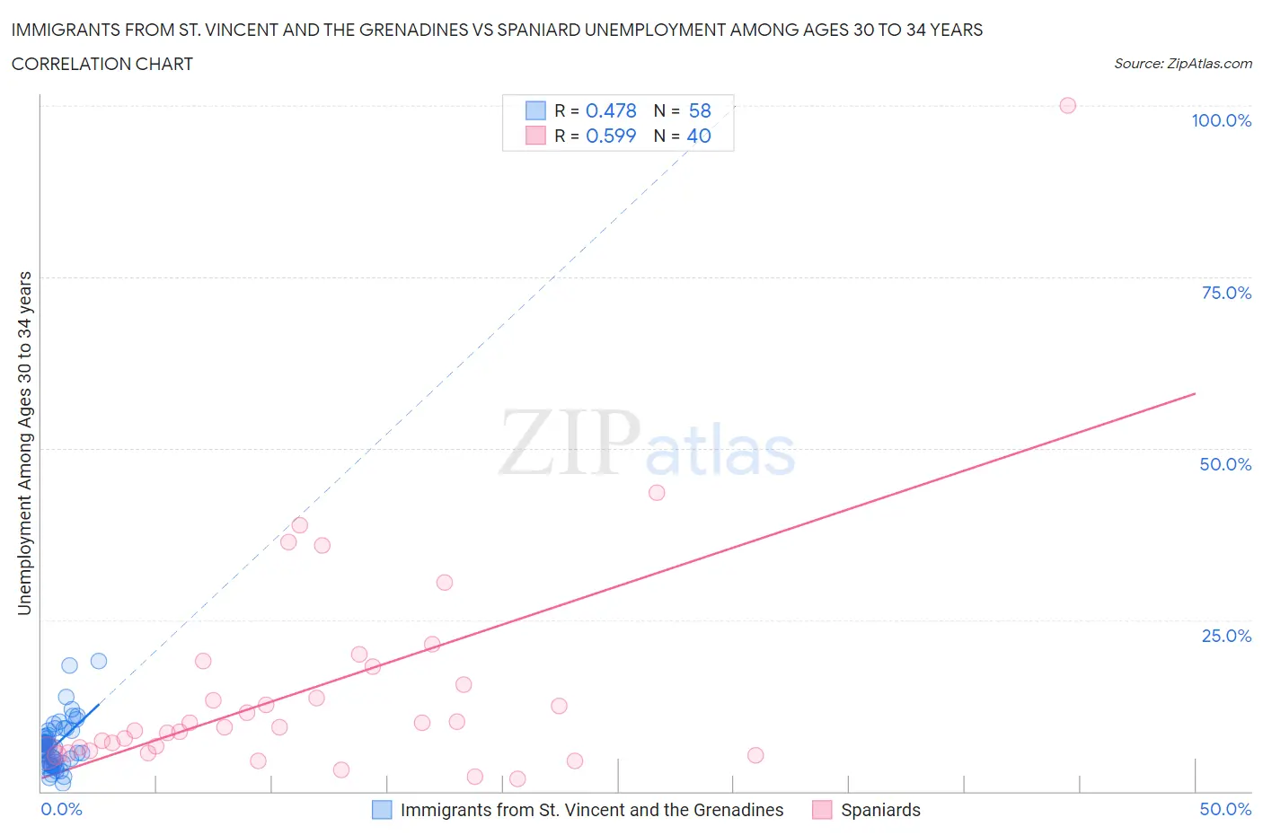 Immigrants from St. Vincent and the Grenadines vs Spaniard Unemployment Among Ages 30 to 34 years