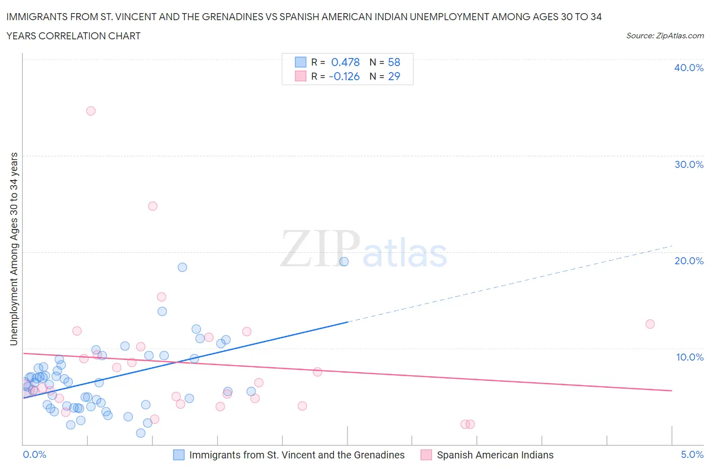 Immigrants from St. Vincent and the Grenadines vs Spanish American Indian Unemployment Among Ages 30 to 34 years