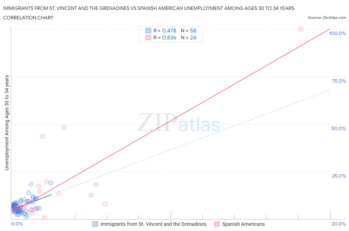 Immigrants from St. Vincent and the Grenadines vs Spanish American Unemployment Among Ages 30 to 34 years