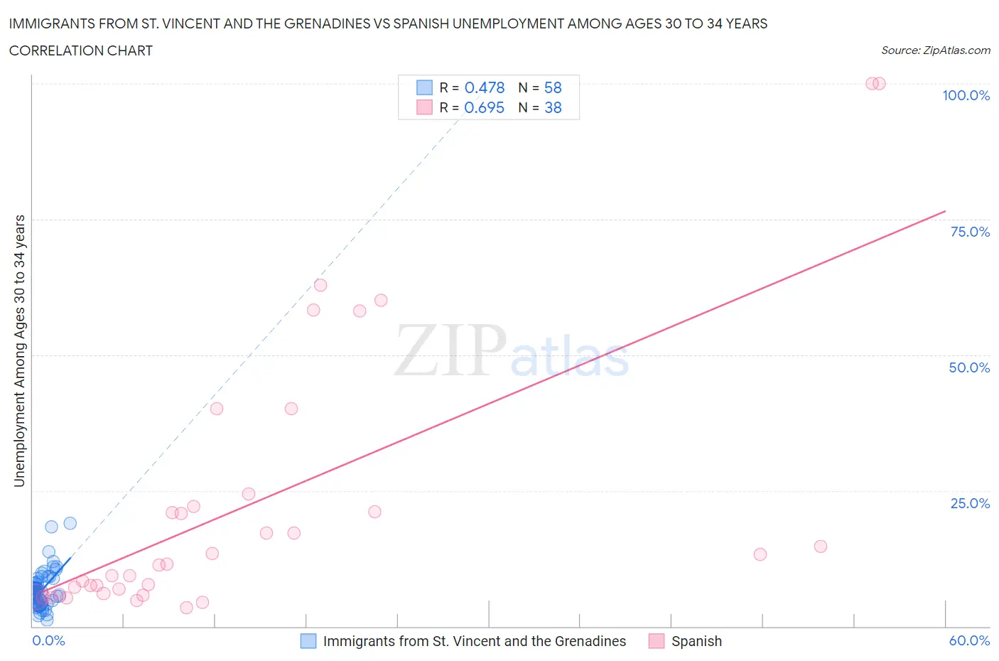 Immigrants from St. Vincent and the Grenadines vs Spanish Unemployment Among Ages 30 to 34 years