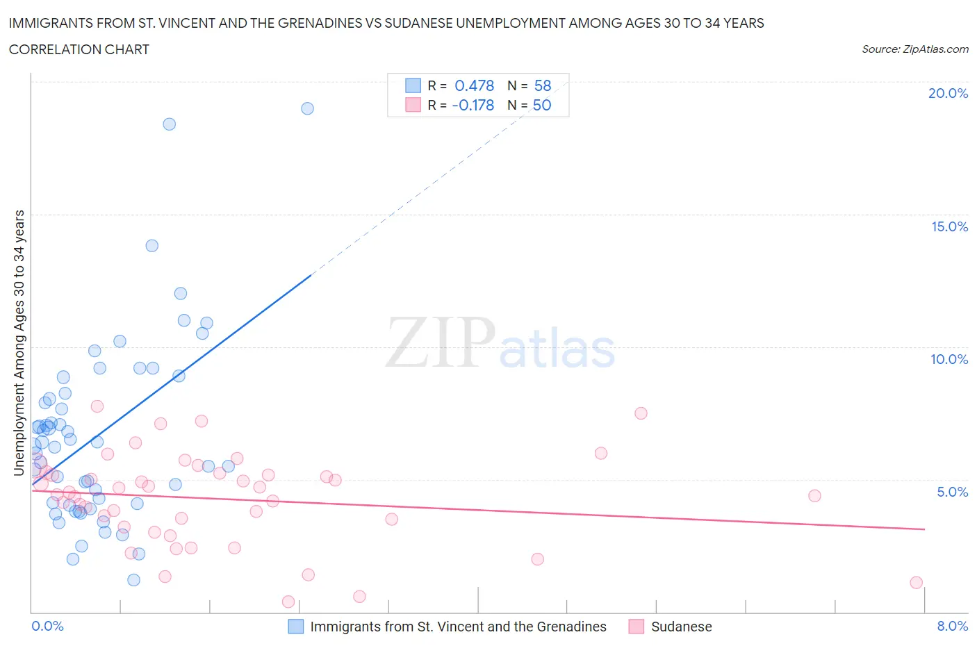 Immigrants from St. Vincent and the Grenadines vs Sudanese Unemployment Among Ages 30 to 34 years