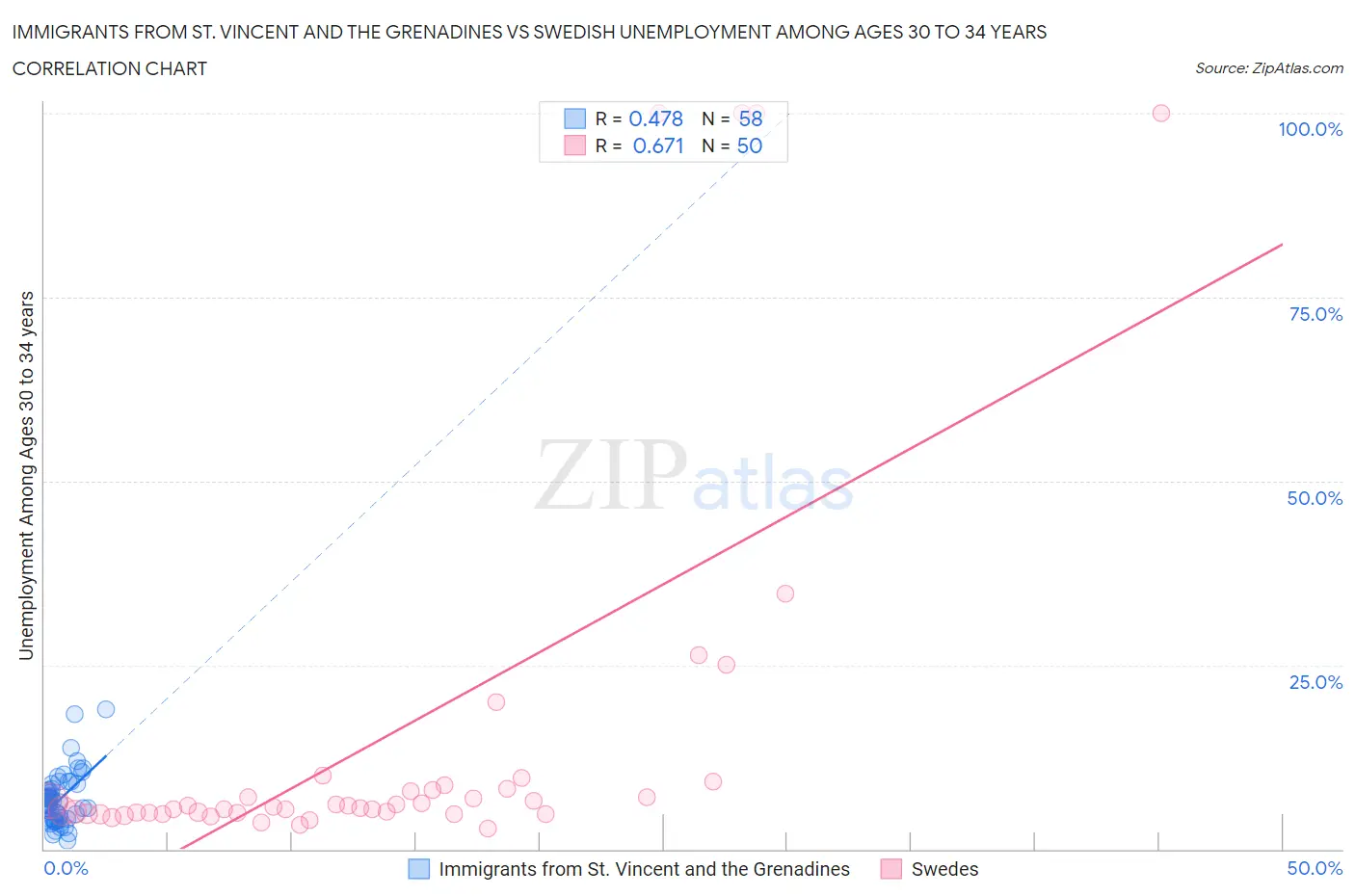 Immigrants from St. Vincent and the Grenadines vs Swedish Unemployment Among Ages 30 to 34 years