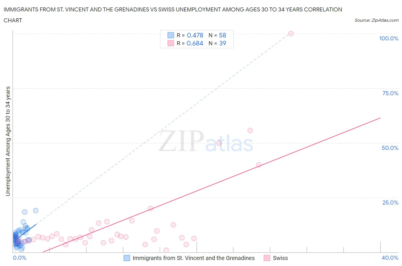 Immigrants from St. Vincent and the Grenadines vs Swiss Unemployment Among Ages 30 to 34 years