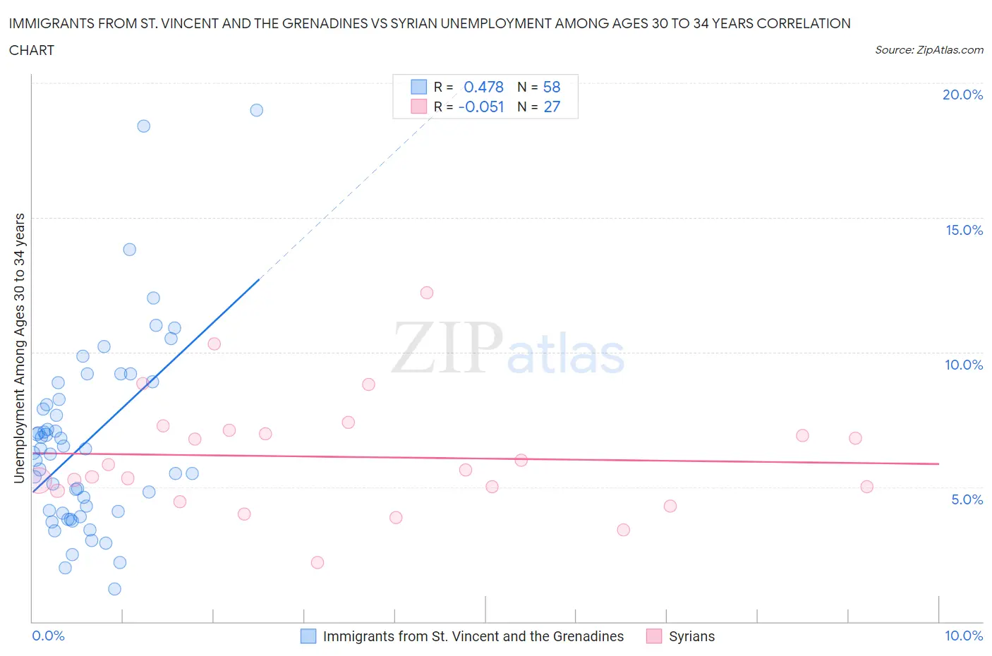 Immigrants from St. Vincent and the Grenadines vs Syrian Unemployment Among Ages 30 to 34 years