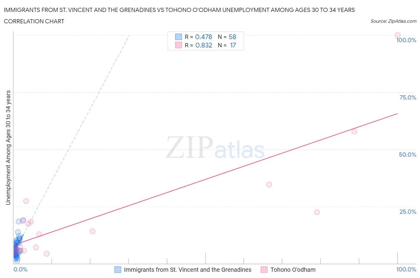 Immigrants from St. Vincent and the Grenadines vs Tohono O'odham Unemployment Among Ages 30 to 34 years