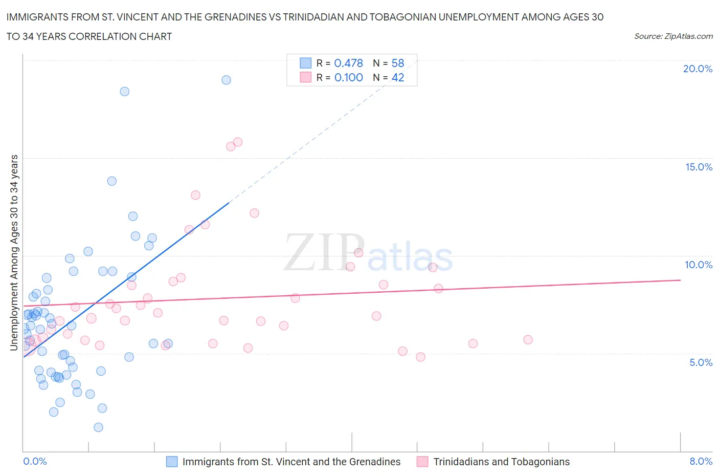 Immigrants from St. Vincent and the Grenadines vs Trinidadian and Tobagonian Unemployment Among Ages 30 to 34 years