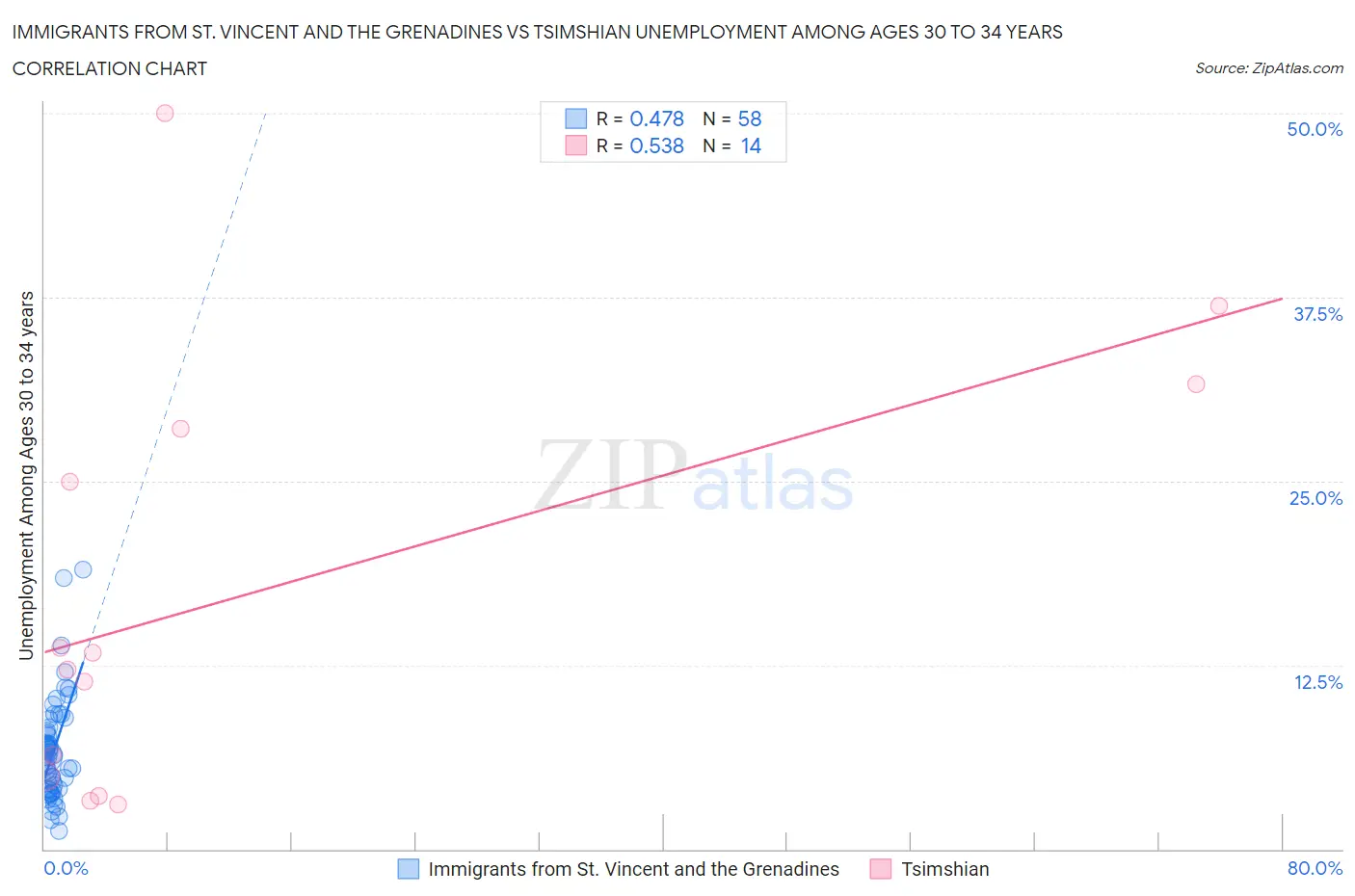 Immigrants from St. Vincent and the Grenadines vs Tsimshian Unemployment Among Ages 30 to 34 years