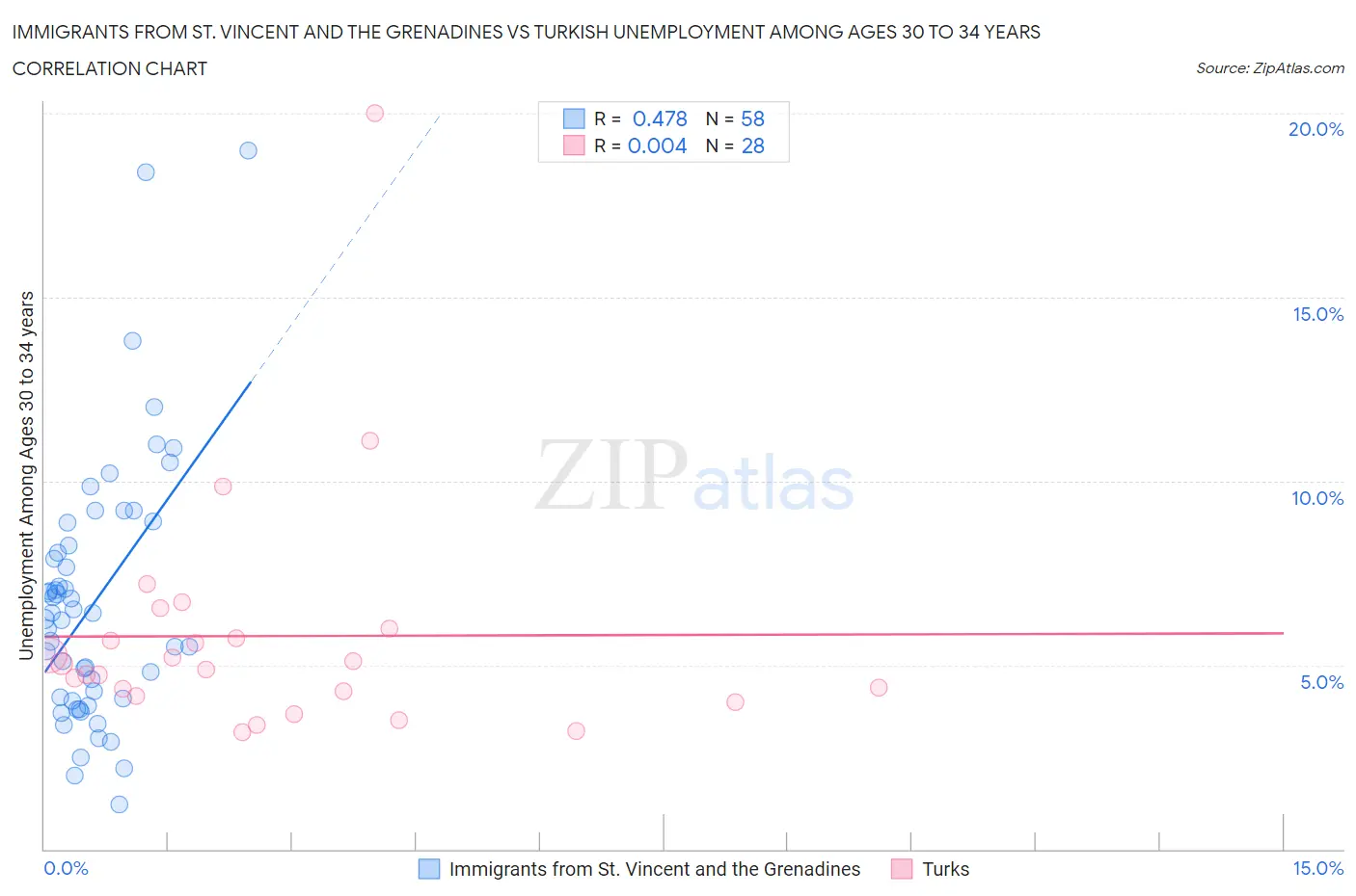 Immigrants from St. Vincent and the Grenadines vs Turkish Unemployment Among Ages 30 to 34 years