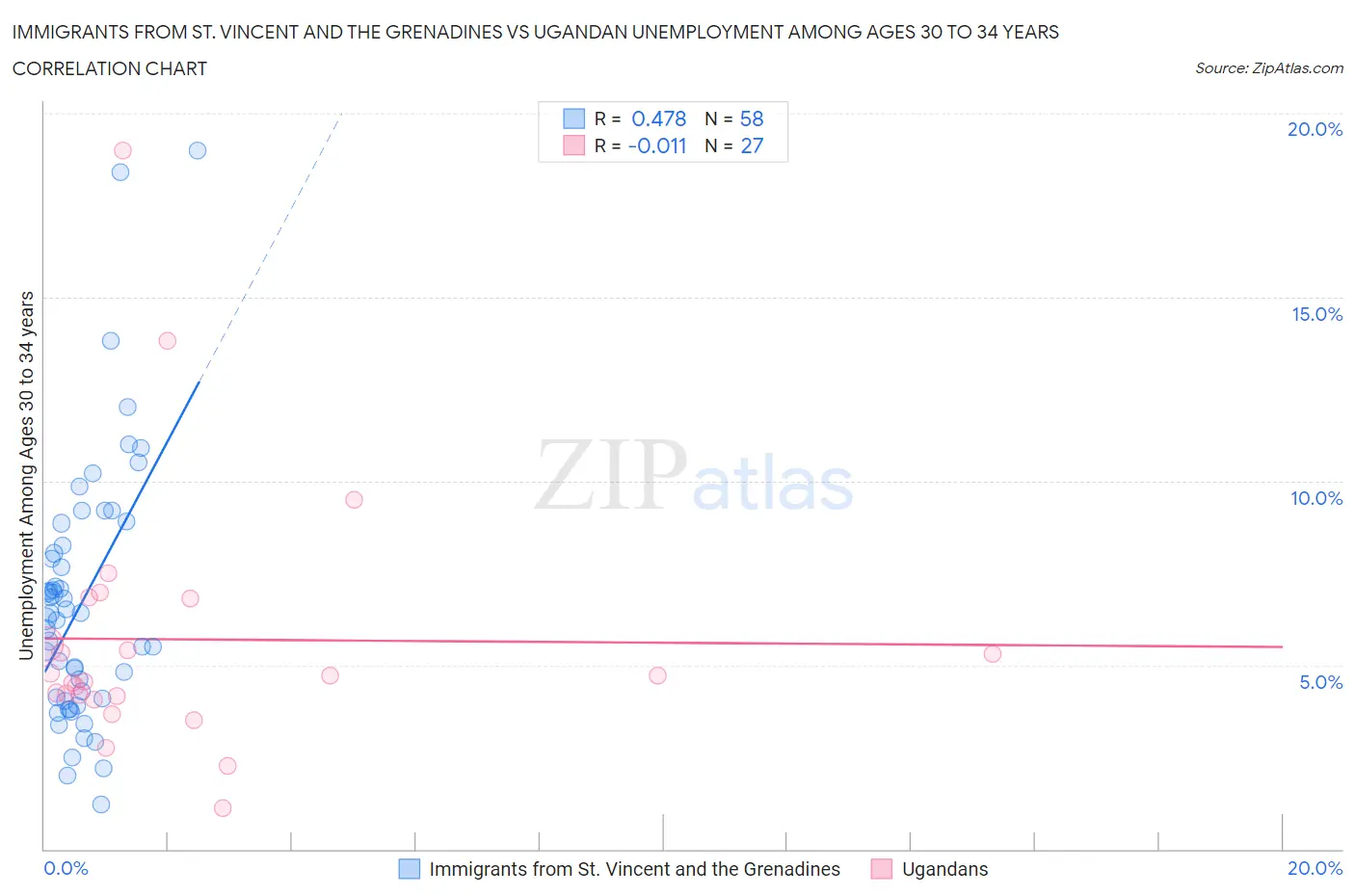 Immigrants from St. Vincent and the Grenadines vs Ugandan Unemployment Among Ages 30 to 34 years