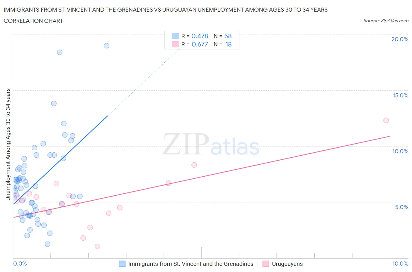 Immigrants from St. Vincent and the Grenadines vs Uruguayan Unemployment Among Ages 30 to 34 years