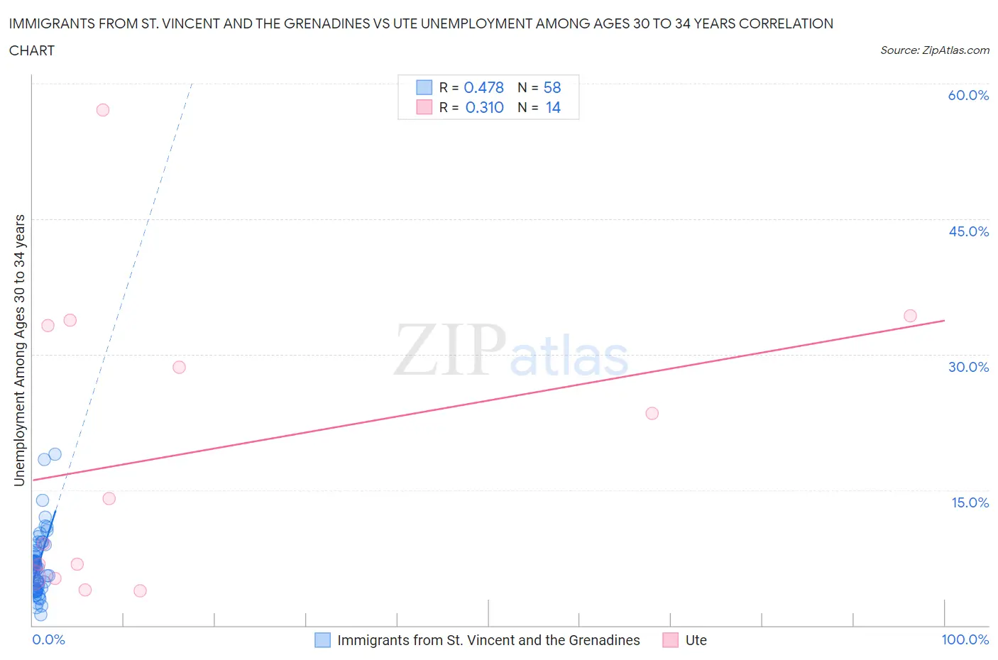 Immigrants from St. Vincent and the Grenadines vs Ute Unemployment Among Ages 30 to 34 years