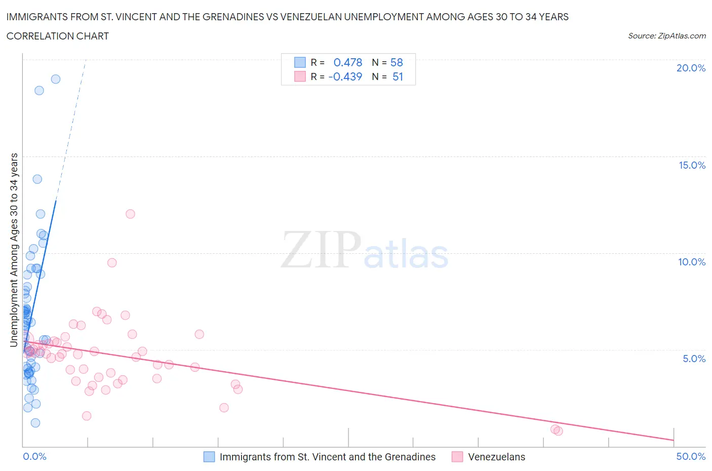 Immigrants from St. Vincent and the Grenadines vs Venezuelan Unemployment Among Ages 30 to 34 years