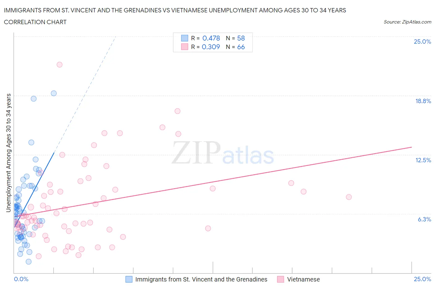 Immigrants from St. Vincent and the Grenadines vs Vietnamese Unemployment Among Ages 30 to 34 years
