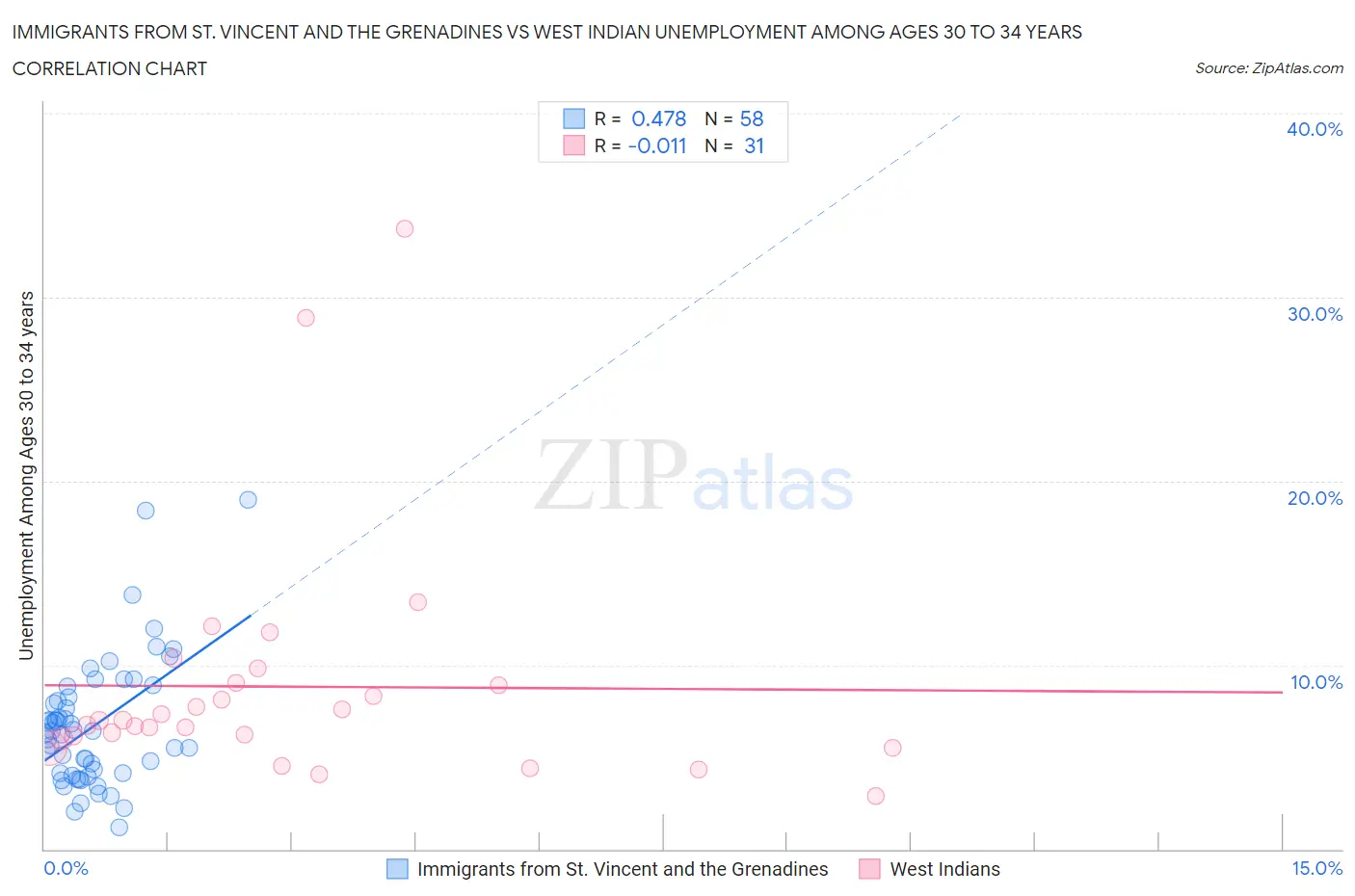 Immigrants from St. Vincent and the Grenadines vs West Indian Unemployment Among Ages 30 to 34 years