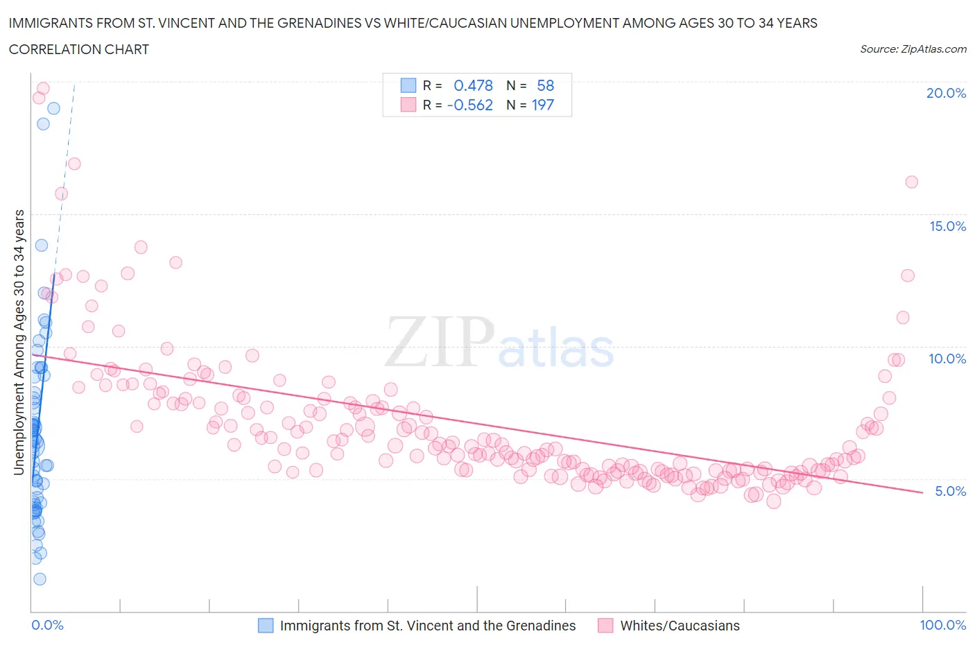 Immigrants from St. Vincent and the Grenadines vs White/Caucasian Unemployment Among Ages 30 to 34 years