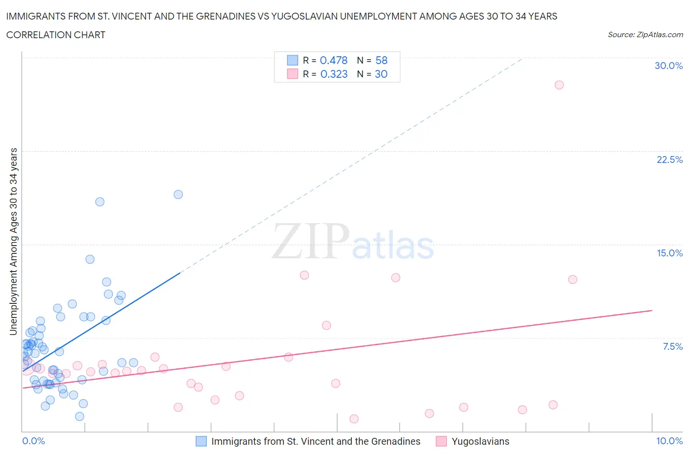Immigrants from St. Vincent and the Grenadines vs Yugoslavian Unemployment Among Ages 30 to 34 years