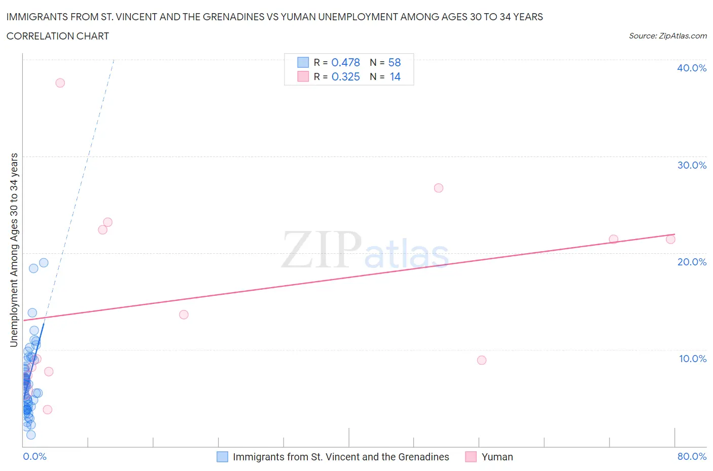 Immigrants from St. Vincent and the Grenadines vs Yuman Unemployment Among Ages 30 to 34 years