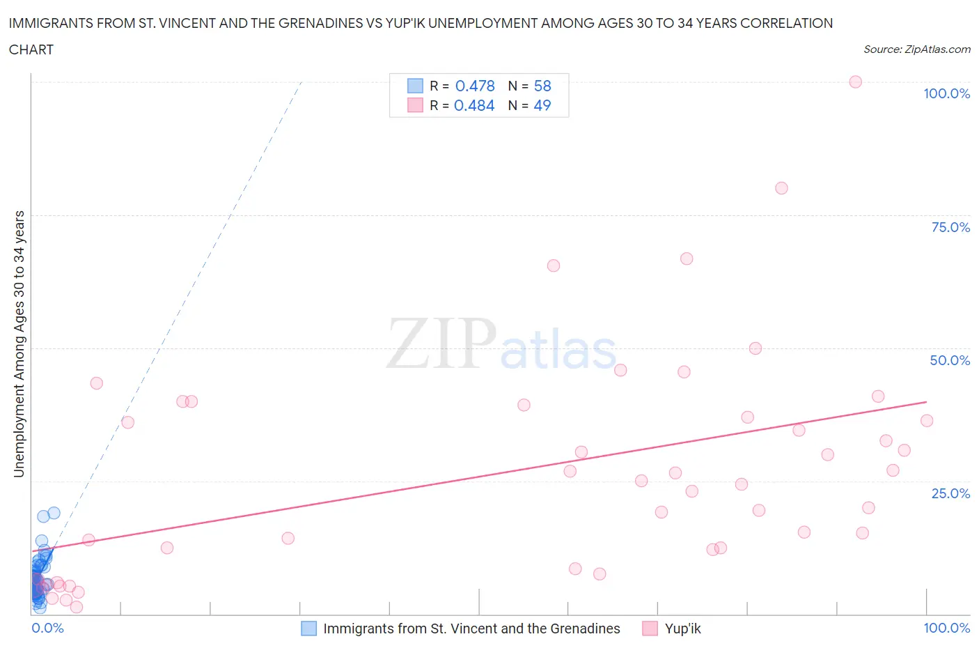 Immigrants from St. Vincent and the Grenadines vs Yup'ik Unemployment Among Ages 30 to 34 years