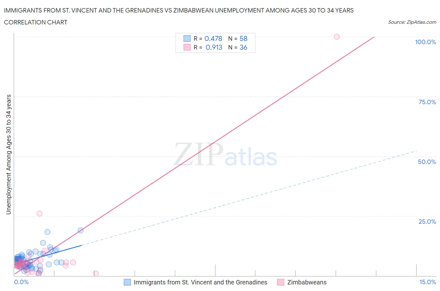 Immigrants from St. Vincent and the Grenadines vs Zimbabwean Unemployment Among Ages 30 to 34 years