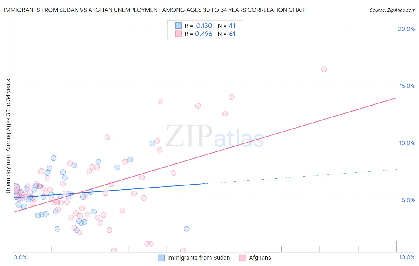 Immigrants from Sudan vs Afghan Unemployment Among Ages 30 to 34 years
