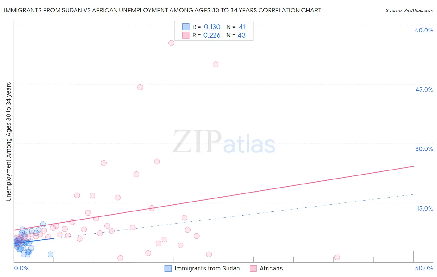 Immigrants from Sudan vs African Unemployment Among Ages 30 to 34 years