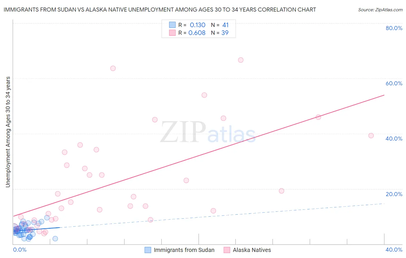 Immigrants from Sudan vs Alaska Native Unemployment Among Ages 30 to 34 years