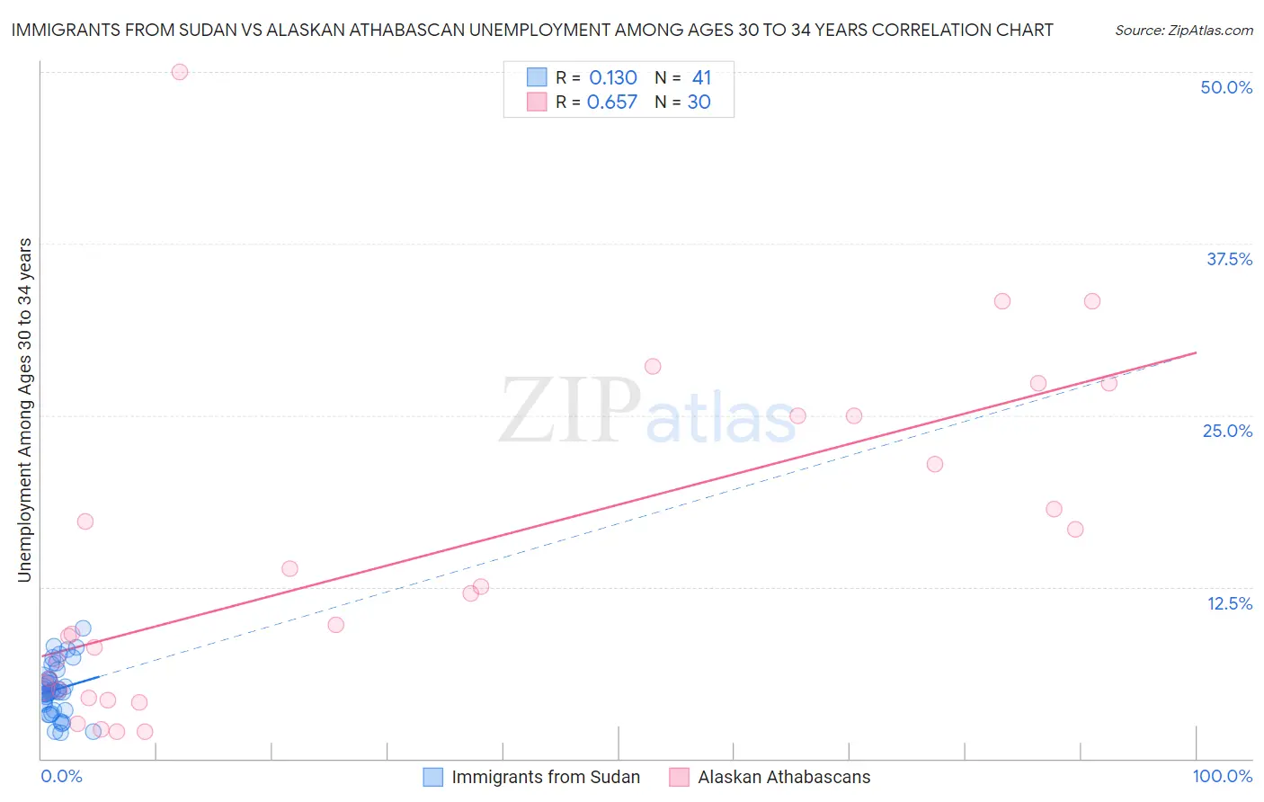 Immigrants from Sudan vs Alaskan Athabascan Unemployment Among Ages 30 to 34 years