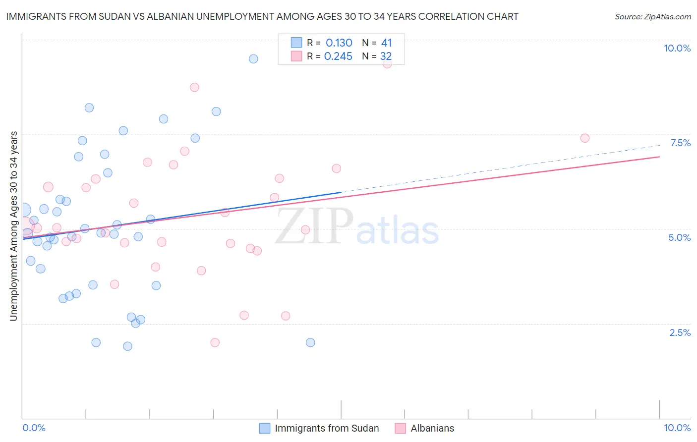 Immigrants from Sudan vs Albanian Unemployment Among Ages 30 to 34 years
