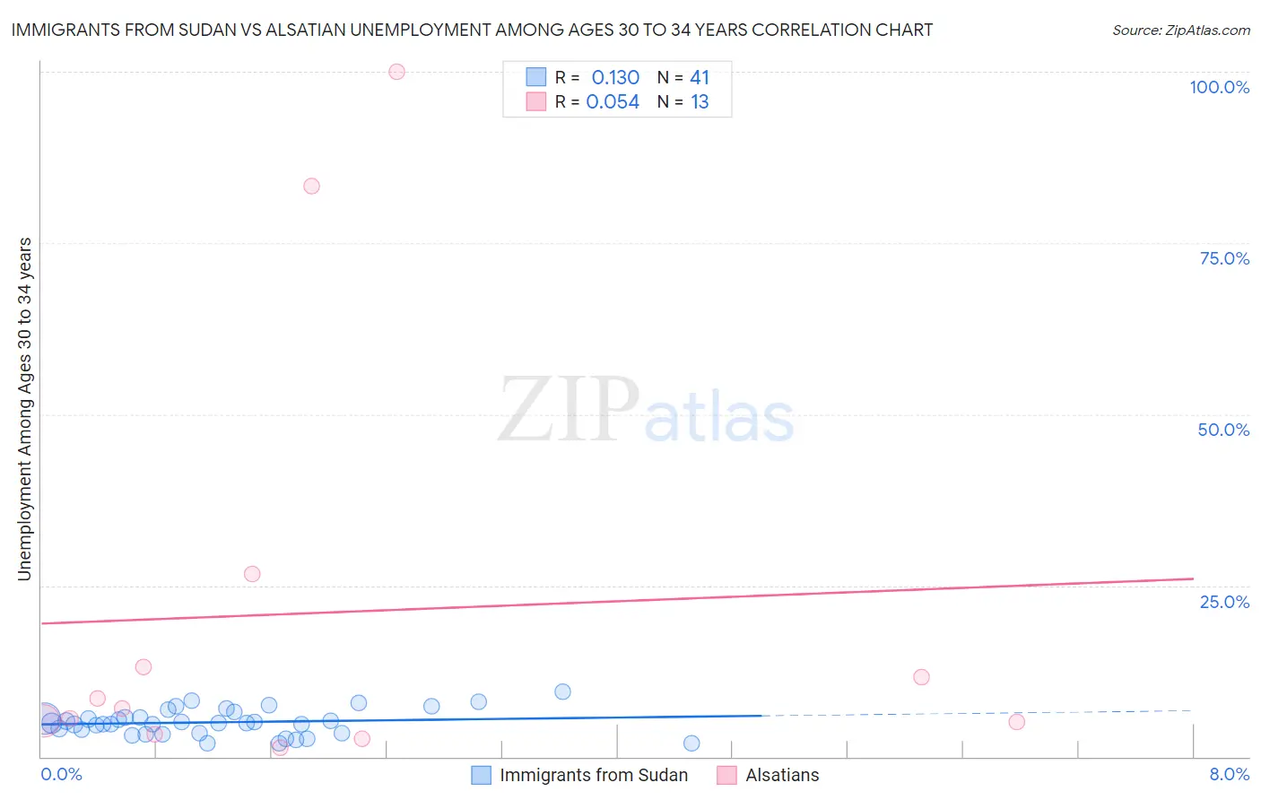 Immigrants from Sudan vs Alsatian Unemployment Among Ages 30 to 34 years