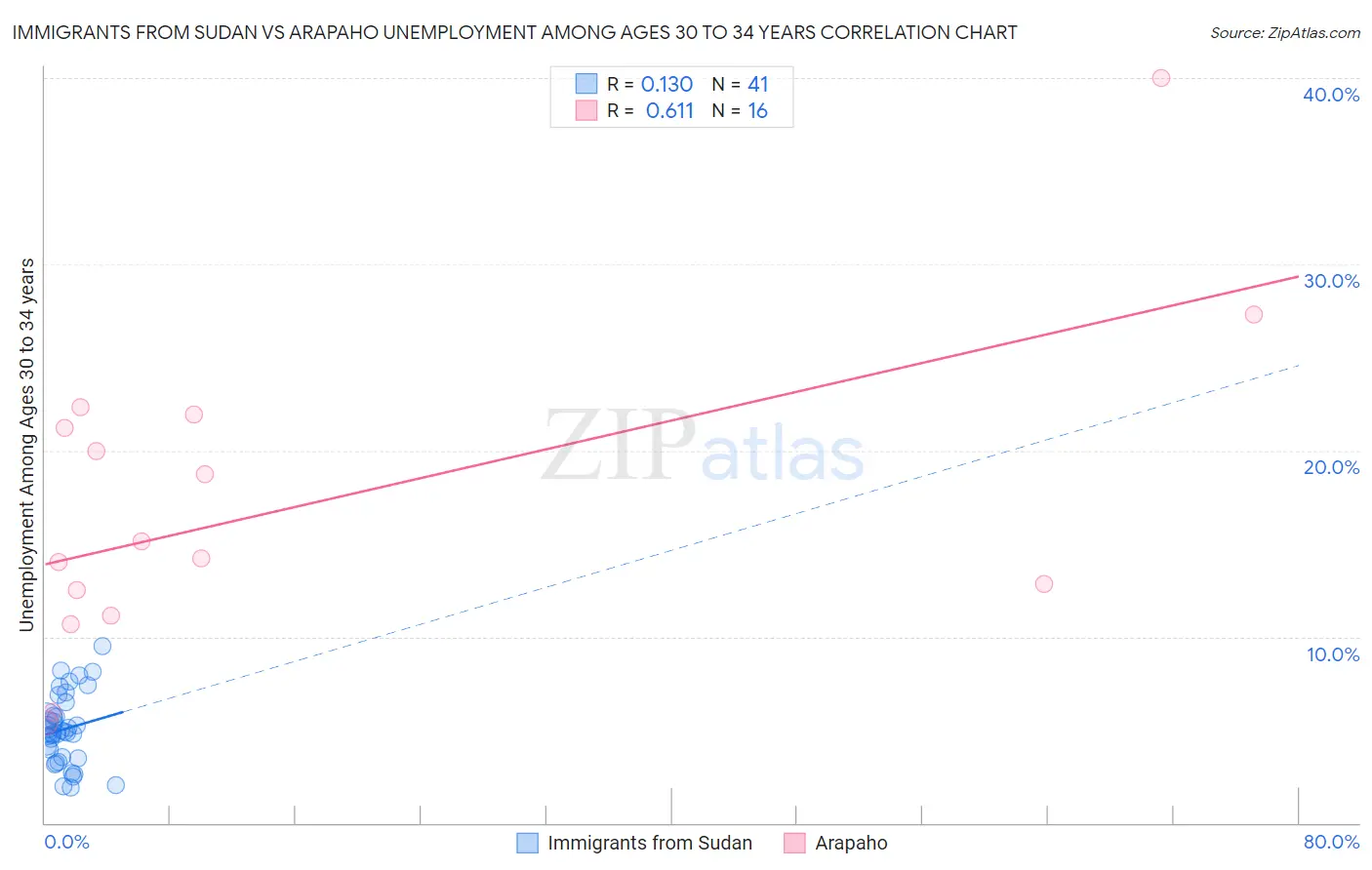 Immigrants from Sudan vs Arapaho Unemployment Among Ages 30 to 34 years