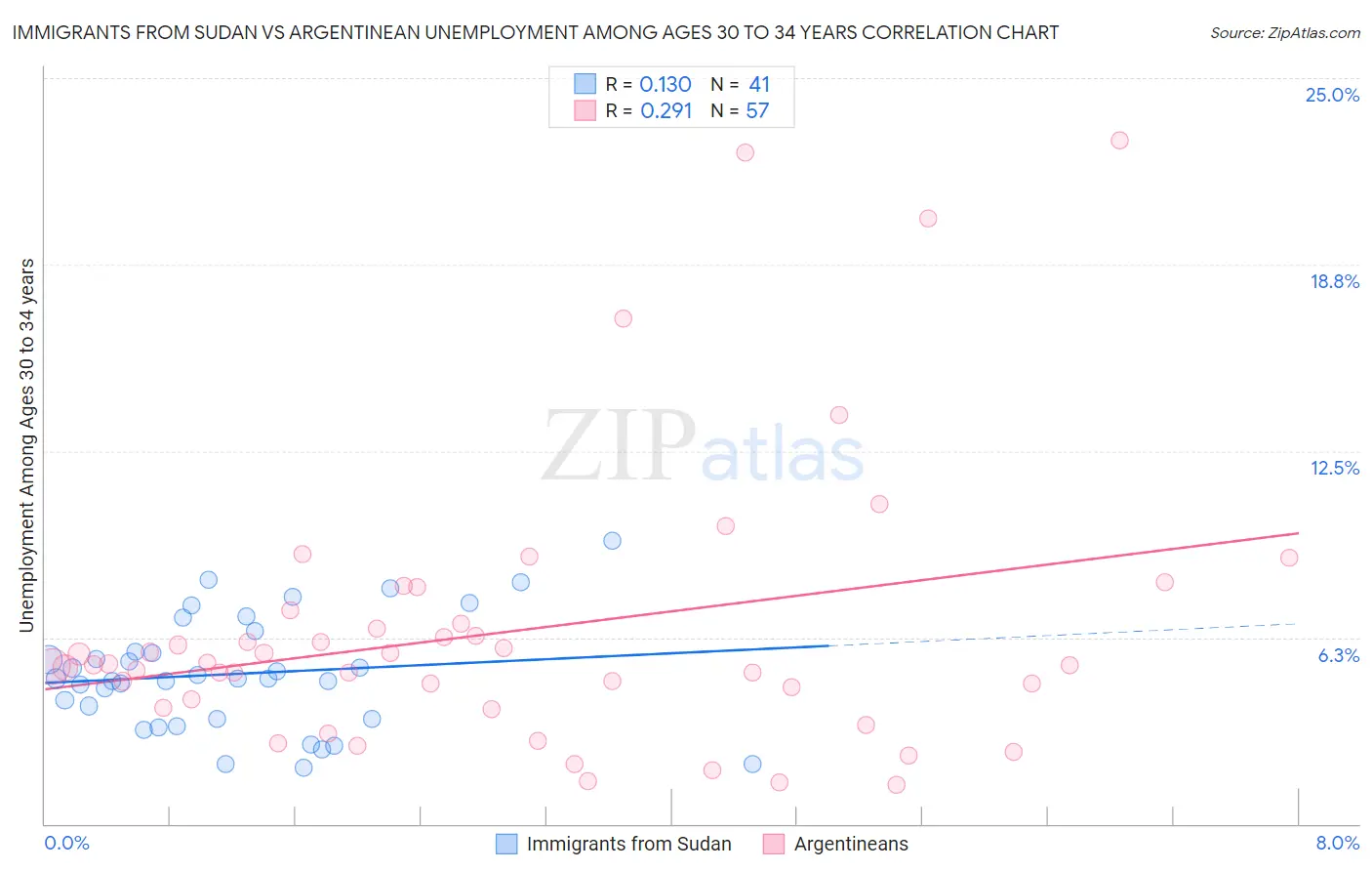 Immigrants from Sudan vs Argentinean Unemployment Among Ages 30 to 34 years